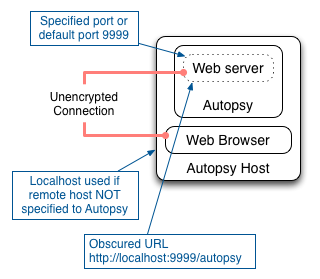 Accessing Autopsy from a Localhost