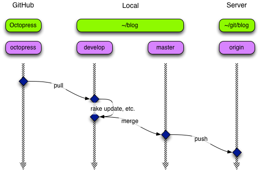 git merge tool for mac